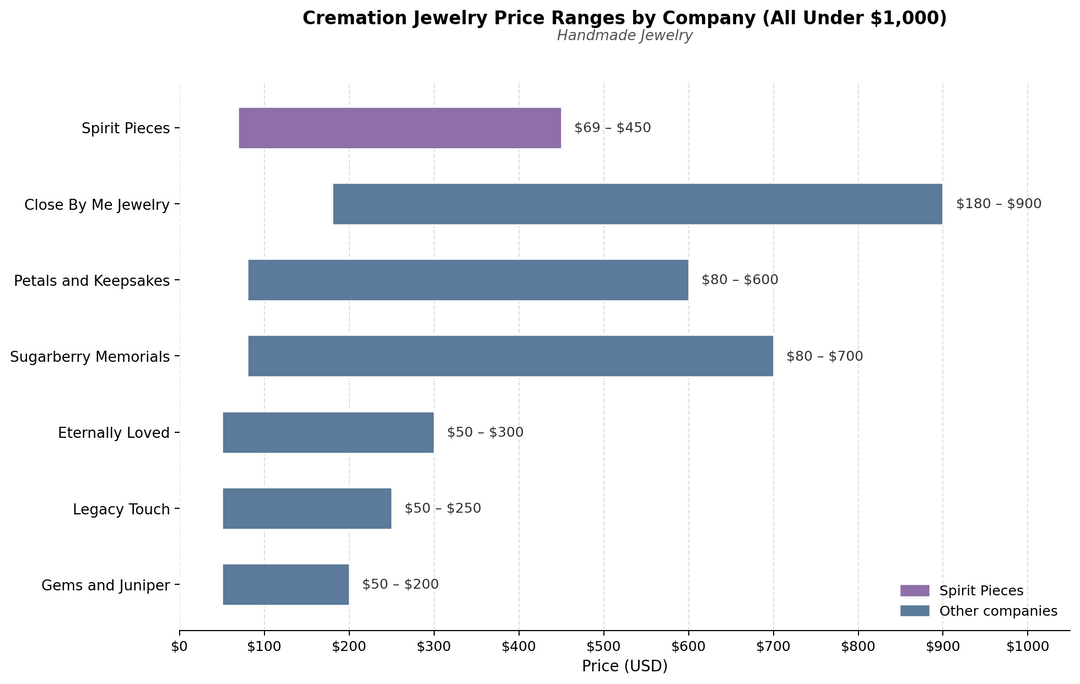 cremation jewelry pricing range for companies in the US