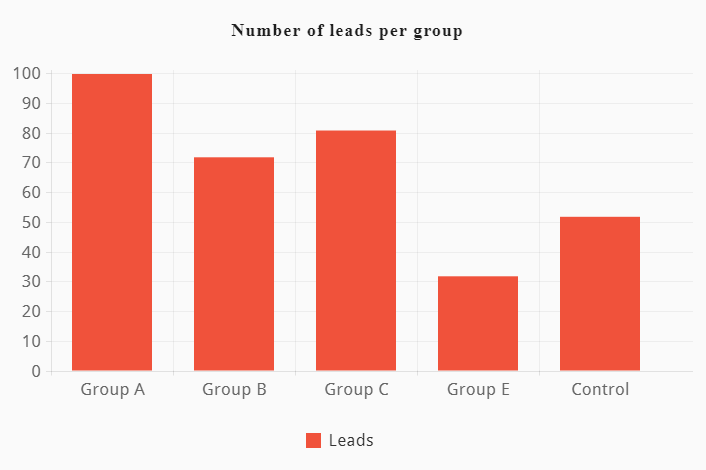 Bar chart showing leads per group with Group A highest and Group E lowest.